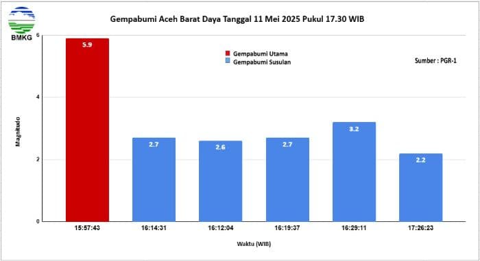 bmkg_lima_kali_gempa_susulan_terjadi_di_blang_pidie