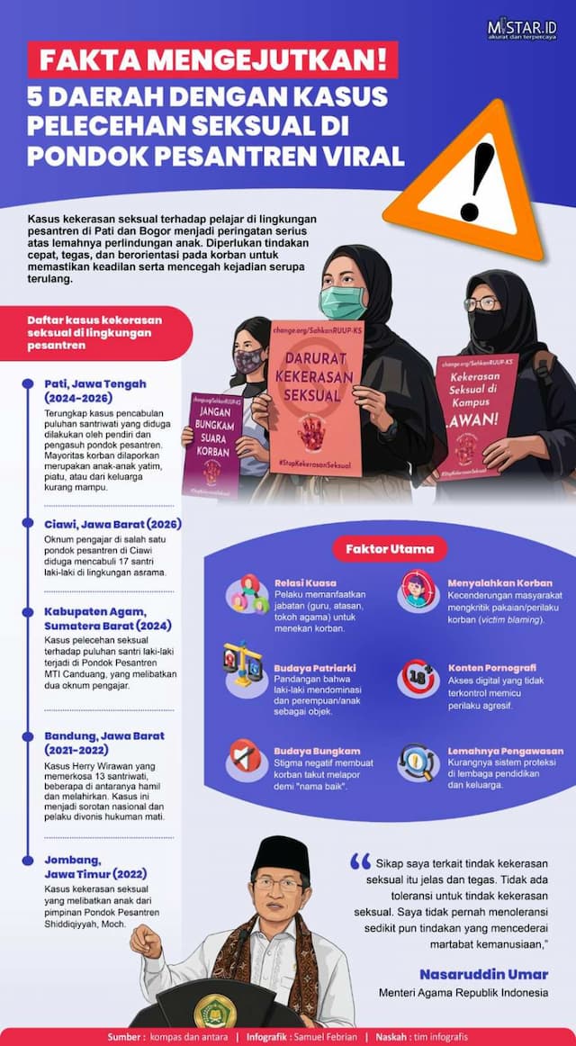 fakta_mengejutkan_5_daerah_dengan_kasus_pelecehan_seksual_di_pondok_pesantren_viral
