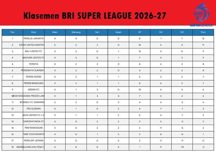 klasemen_liga_1_20262027_persija_sempurna_dewa_united_membayangi_bali_united_paling_tajam