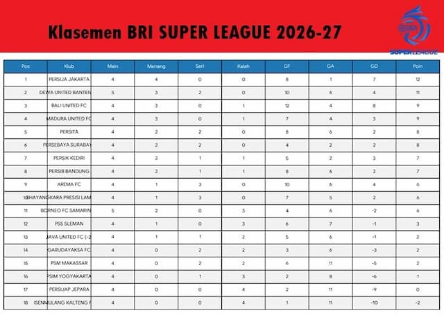 klasemen_bri_super_league_20262027_persija_sempurna_dewa_united_membayangi_bali_united_paling_tajam