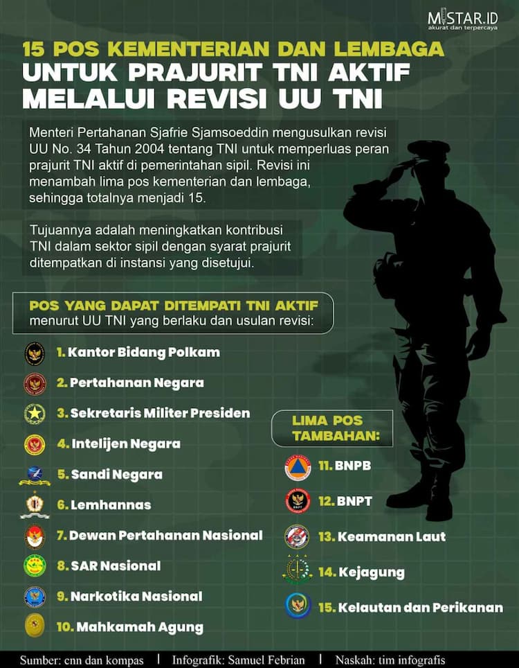 15_pos_kementerian_dan_lembaga_untuk_prajurit_aktif_melalui_revisi_uu_tni
