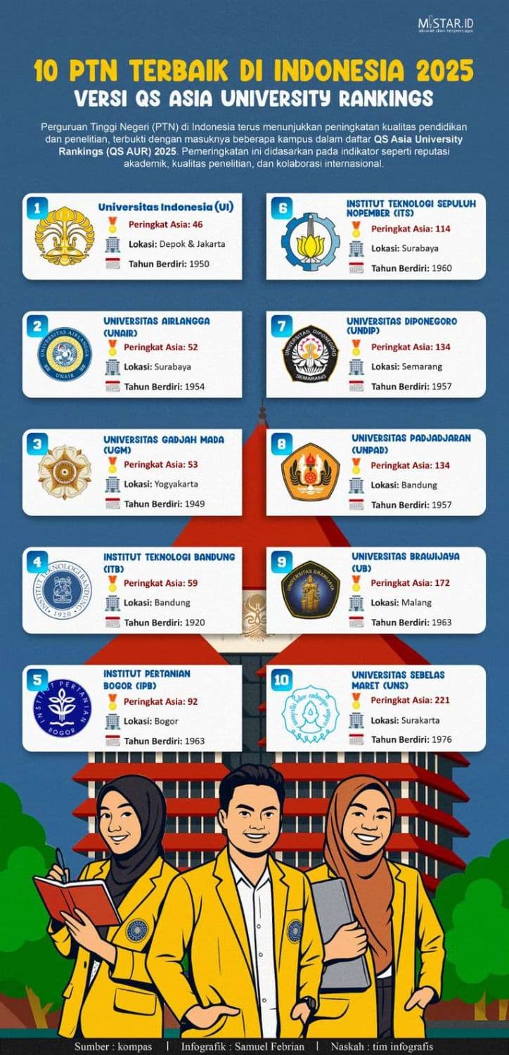 10_ptn_terbaik_di_indonesia_2025