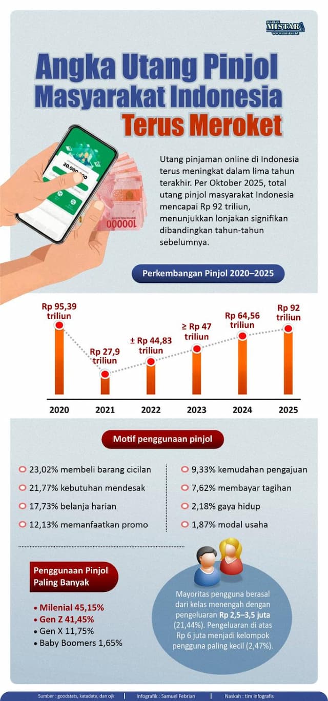 angka_utang_pinjol_masyarakat_indonesia_terus_meroket