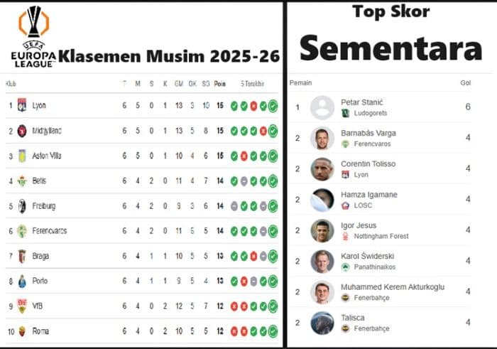 sorotan_panas_matchday_6_liga_europa_pemimpin_klasemen_tim_tak_terkalahkan_dan_top_skor_terbaru