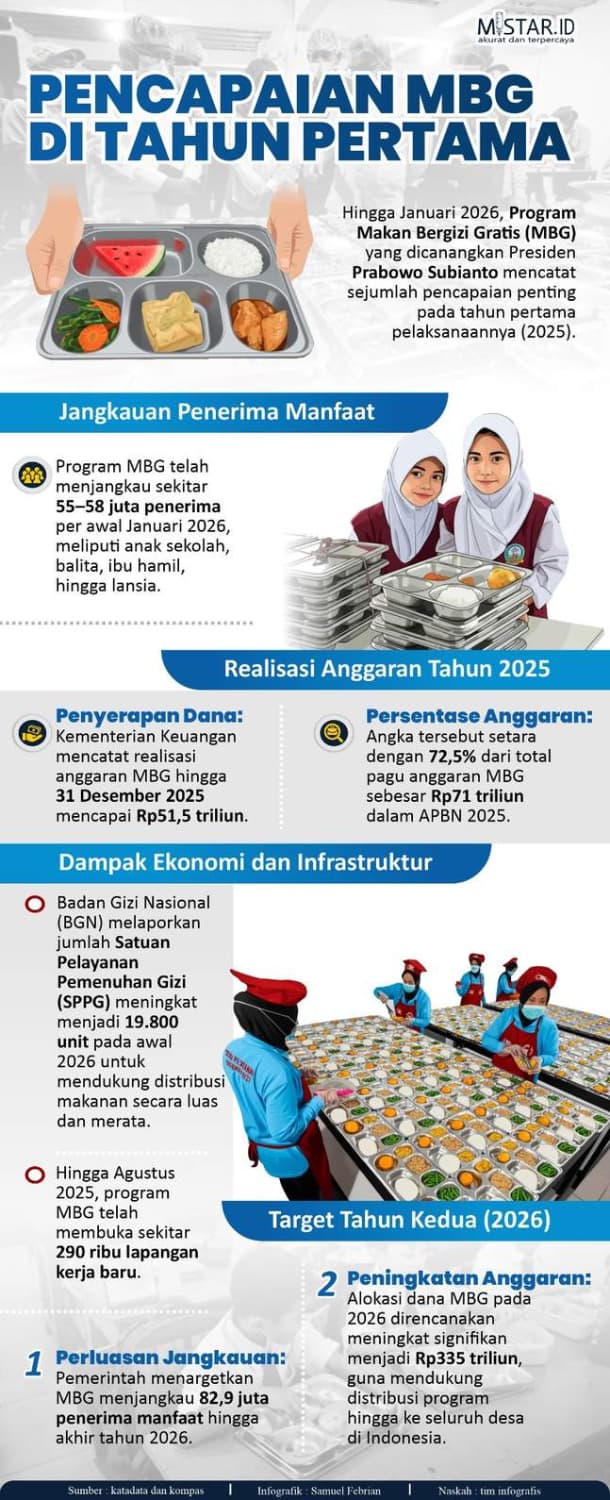 pencapaian_mbg_di_tahun_pertama