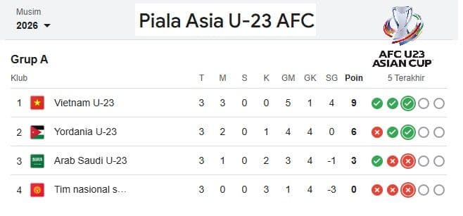 vietnam_dan_yordania_melaju_fakta_menarik_hasil_akhir_grup_a_piala_afc_u23_2026