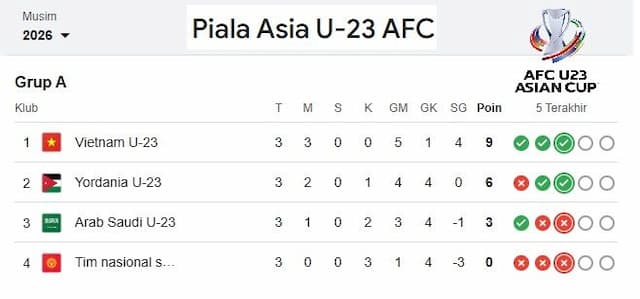 vietnam_dan_yordania_melaju_fakta_menarik_hasil_akhir_grup_a_piala_afc_u23_2026