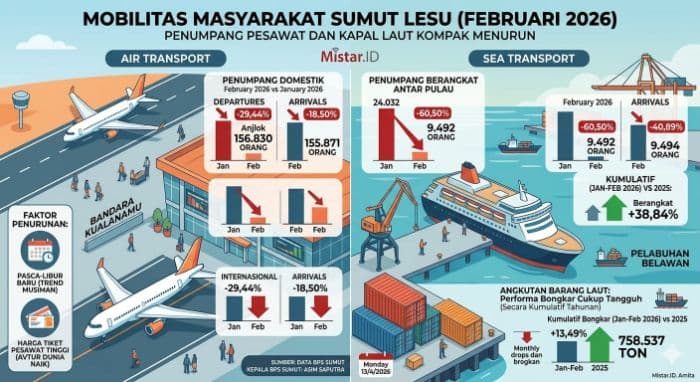 bps_sumut_transportasi_udara_dan_laut_turun_tajam_di_februari_2026