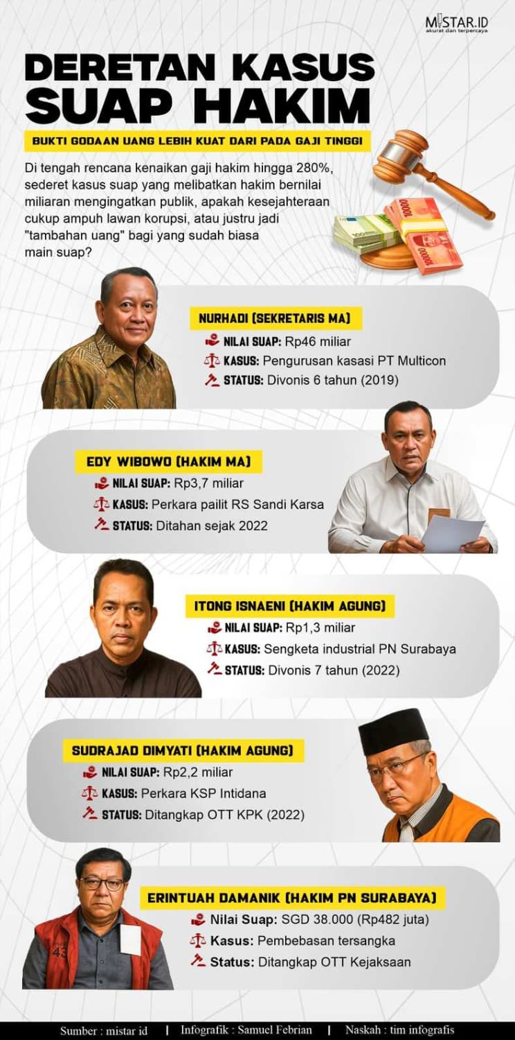 deretan_kasus_suap_hakim_bukti_godaan_uang_lebih_kuat_daripada_gaji_tinggi