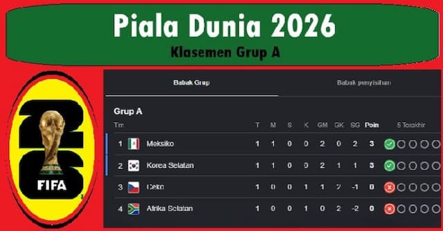 klasemen_piala_dunia_2026_grup_a_meksiko_di_puncak_korea_selatan_jadi_ancaman_serius_duel_penentu_juara_grup_sudah_menanti