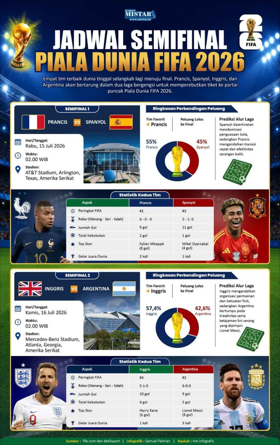 jadwal_semifinal_piala_dunia_fifa_2026