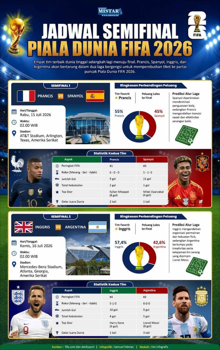 jadwal_semifinal_piala_dunia_fifa_2026