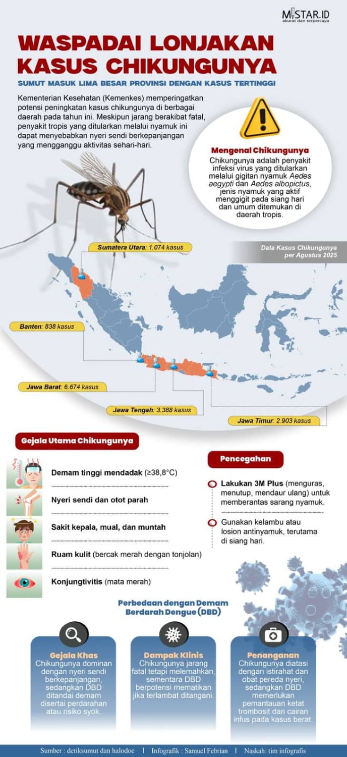 waspada_lonjakan_kasus_chikungunya