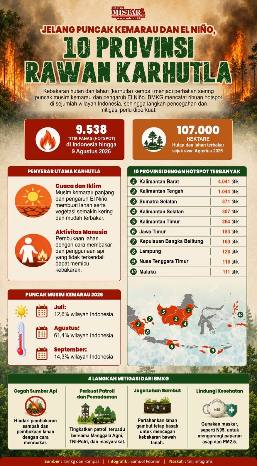 jelang_puncak_kemarau_dan_el_nino_10_provinsi_rawan_karhutla