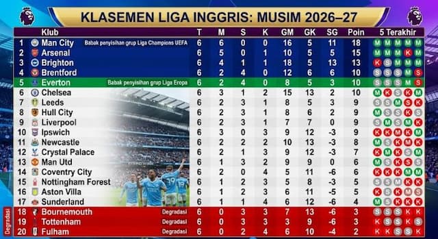 klasemen_liga_inggris_terbaru_coventry_hajar_newcastle_41_man_city_masih_sempurna