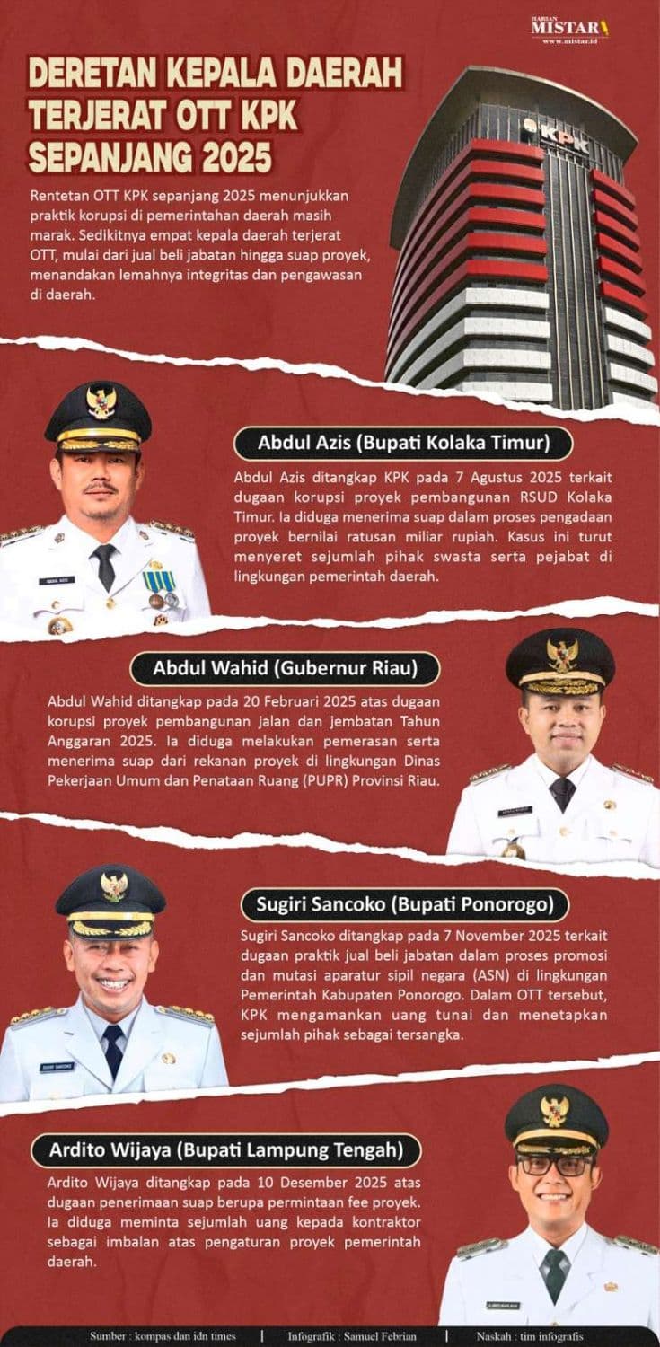 deretan_kepala_daerah_terjerat_ott_kpk_sepanjang_2025