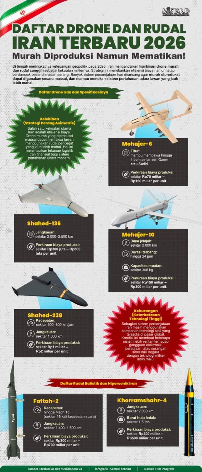 daftar_drone_dan_rudal_iran_terbaru_2026_murah_diproduksi_namun_mematikan