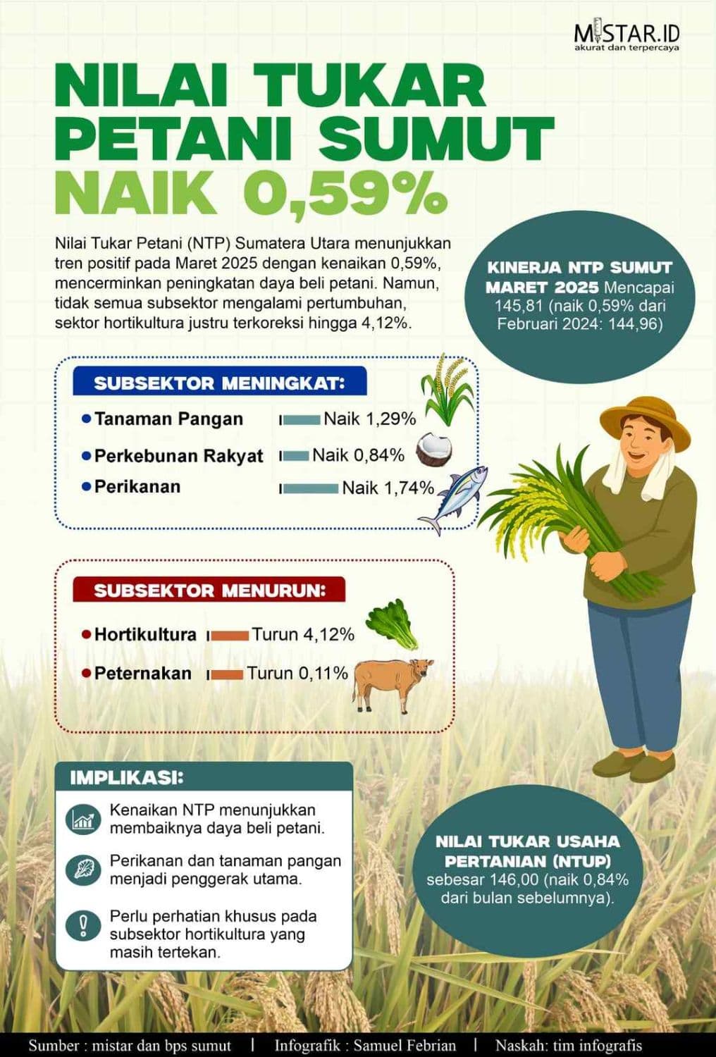 Nilai Tukar Petani Sumut Naik 0,59 Persen