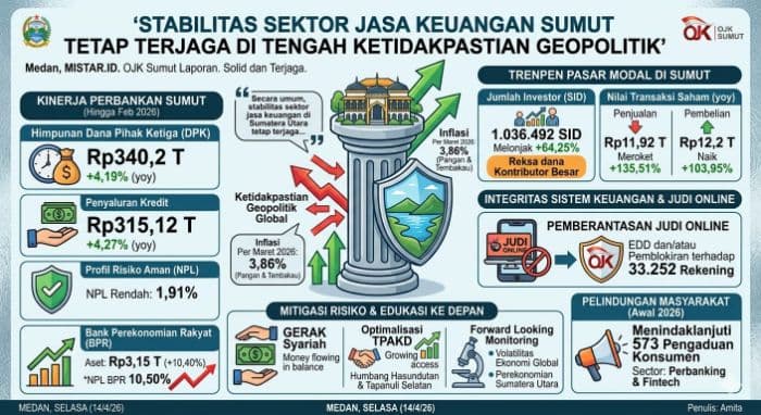 ojk_sebut_stabilitas_sektor_jasa_keuangan_sumut_tetap_terjaga_di_tengah_ketidakpastian_geopolitik