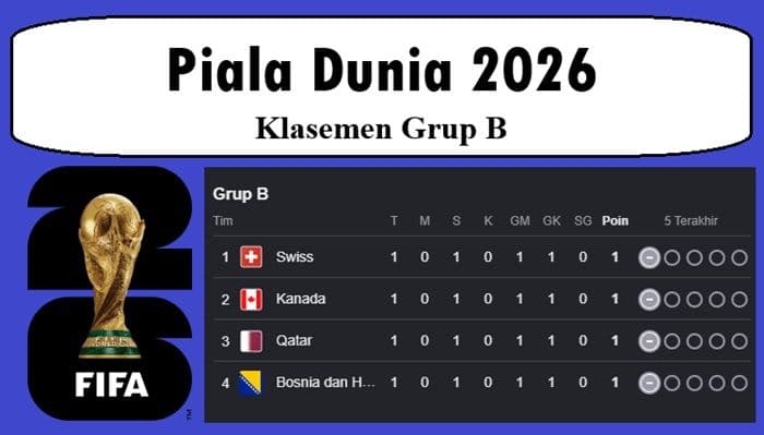 grup_b_piala_dunia_2026_memanas_empat_tim_masih_imbang_swiss_dan_kanada_mulai_dijagokan_ke_babak_gugur