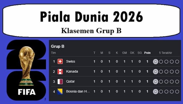 grup_b_piala_dunia_2026_memanas_empat_tim_masih_imbang_swiss_dan_kanada_mulai_dijagokan_ke_babak_gugur
