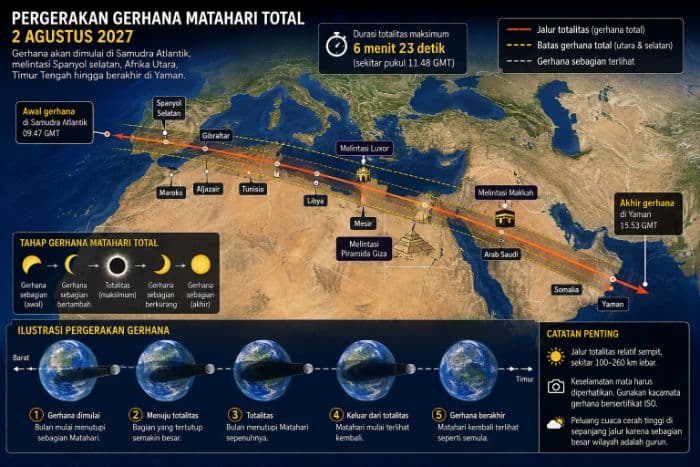 usai_eropa_gerhana_matahari_total_2027_bakal_berlangsung_lebih_dari_6_menit_ini_jalur_lintasannya_hingga_2035