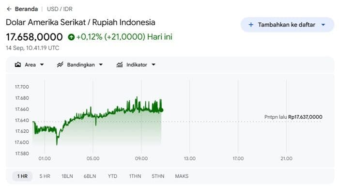 dollar_hari_ini_rupiah_tertekan_jelang_the_fed_akankah_tembus_rp17700