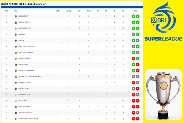 klasemen_bri_super_league_202627_terbaru_bali_united_di_puncak_persija_dan_madura_united_menguntit