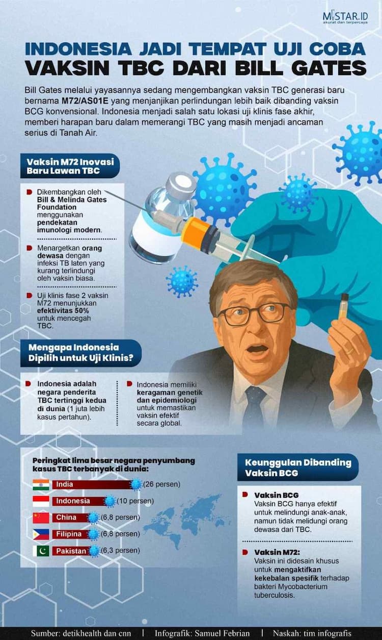 indonesia_jadi_tempat_uji_coba_vaksin_tbc_dari_bill_gates