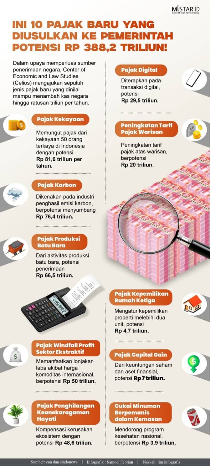 ini_10_pajak_baru_yang_diusulkan_ke_pemerintah_potensi_rp3882_triliun