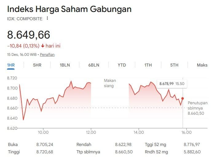 ihsg_terseret_pelemahan_bursa_asia_ditutup_turun_013_persen_ke_level_8649