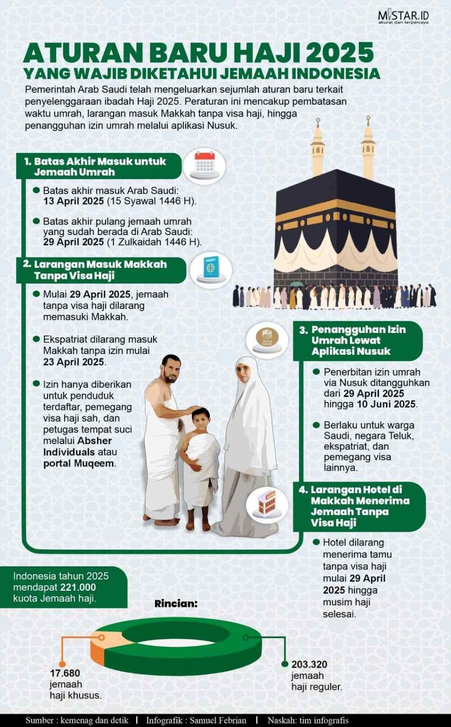 Aturan Baru Haji 2025 yang Wajib Diketahui Jemaah Indonesia