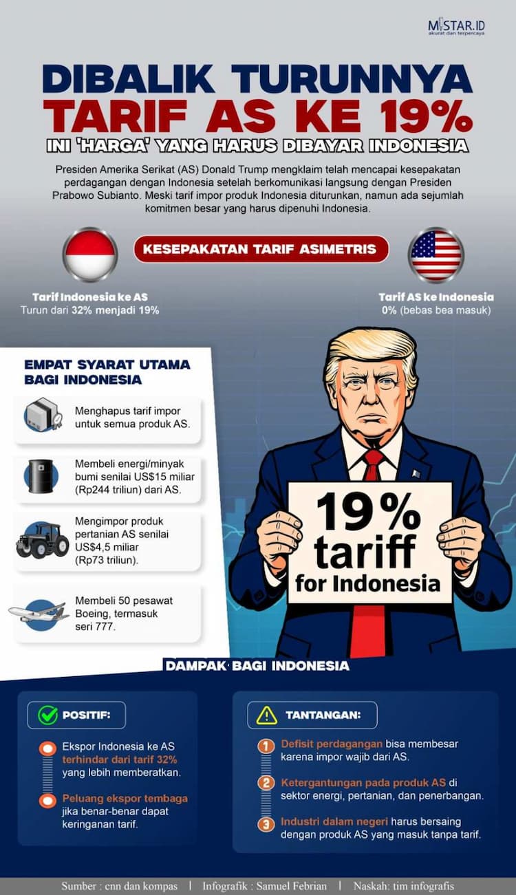 dibalik_turunnya_tarif_as_ke_19_ini_harga_yang_harus_dibayar_indonesia