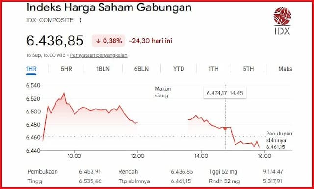 ihsg_merah_6_hari_semua_mata_kini_tertuju_ke_the_fed