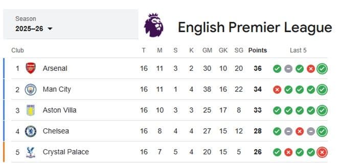 arsenal_di_puncak_city_mengancam_sorotan_klasemen_liga_inggris_usai_pekan_ke16
