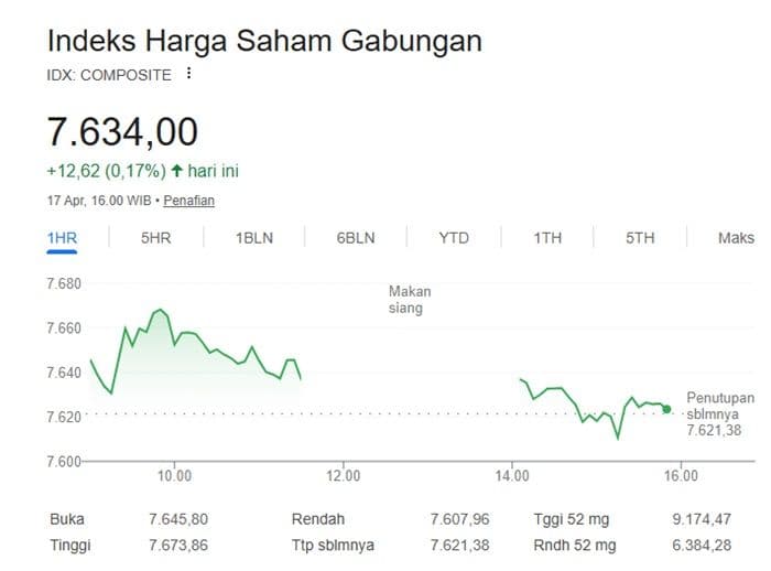 ihsg_17_april_2026_bergerak_sideways_di_7634_sektor_energi_tertekan_saatnya_buy_on_dips