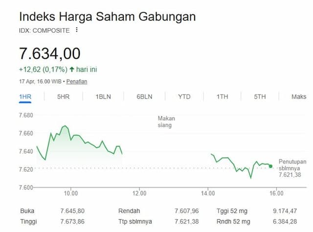 ihsg_17_april_2026_bergerak_sideways_di_7634_sektor_energi_tertekan_saatnya_buy_on_dips