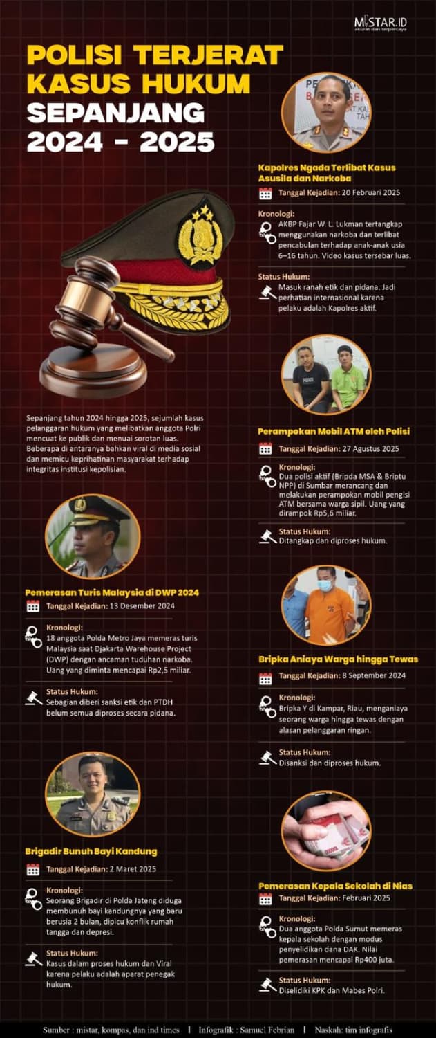 polisi_terjerat_kasus_hukum_sepanjang_20242025