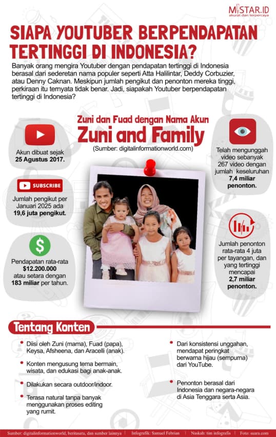 Siapa Youtuber Berpendapatan Tertinggi di Indonesia?