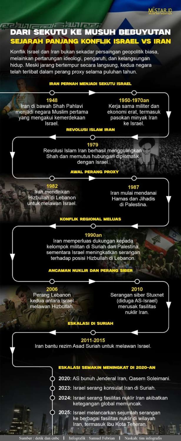 dari_sekutu_ke_musuh_bebuyutan_sejarah_panjang_konflik_israel_vs_iran