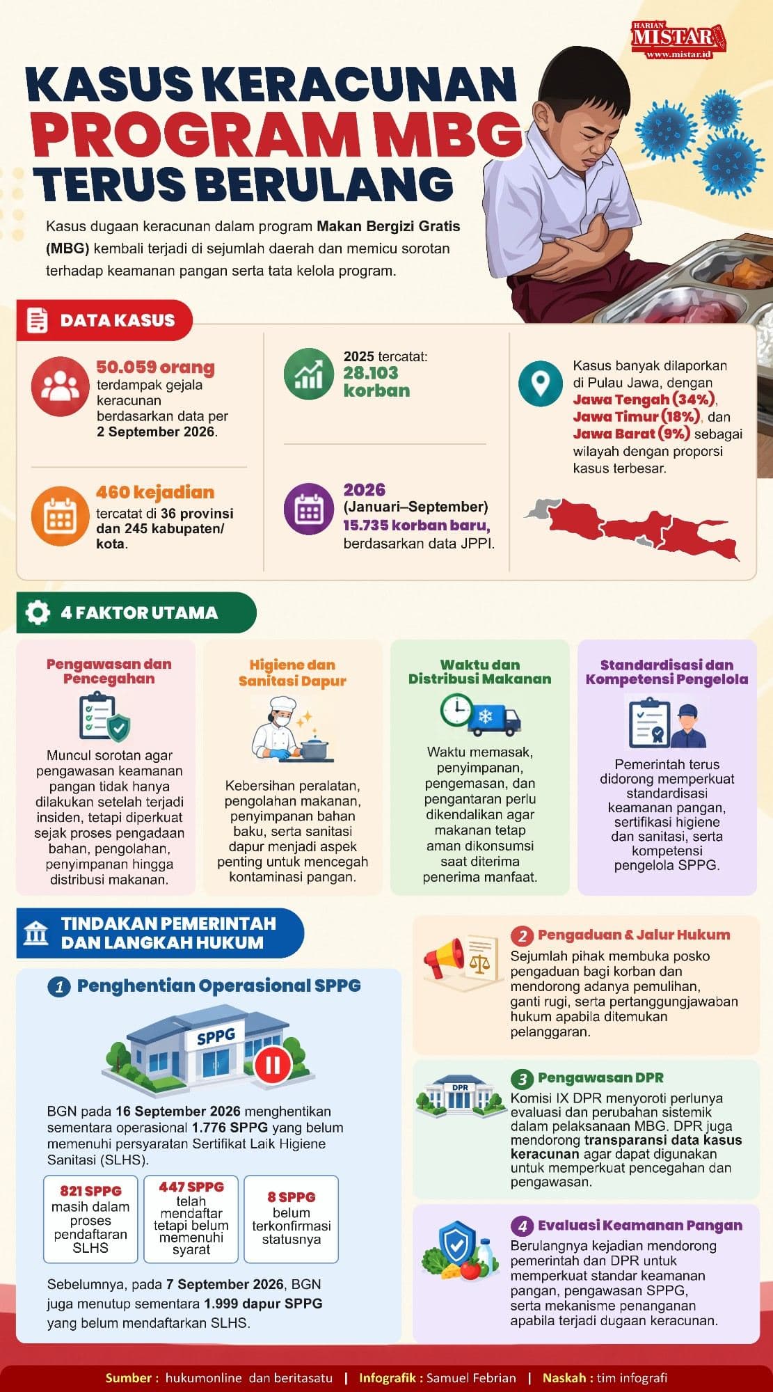 Kasus Keracunan Program MBG Terus Berulang
