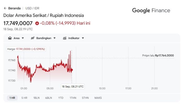 nilai_tukar_rupiah_hari_ini_tertekan_the_fed_bi_dihadapkan_pada_dilema