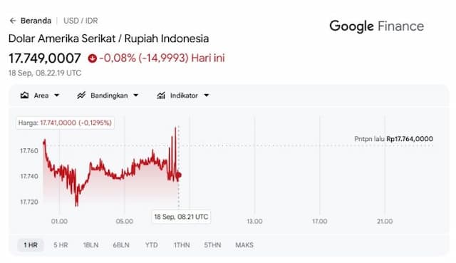nilai_tukar_rupiah_hari_ini_tertekan_the_fed_bi_dihadapkan_pada_dilema