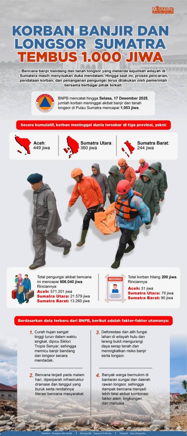 korban_banjir_dan_longsor_sumatra_tembus_1000_jiwa
