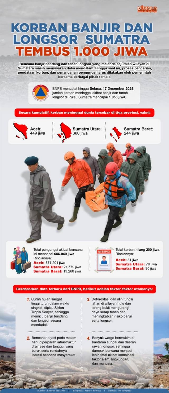 korban_banjir_dan_longsor_sumatra_tembus_1000_jiwa