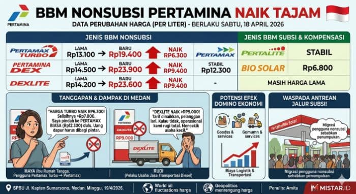 harga_bbm_nonsubsidi_naik_tajam_2026_pertamax_turbo_tembus_rp19400_per_liter