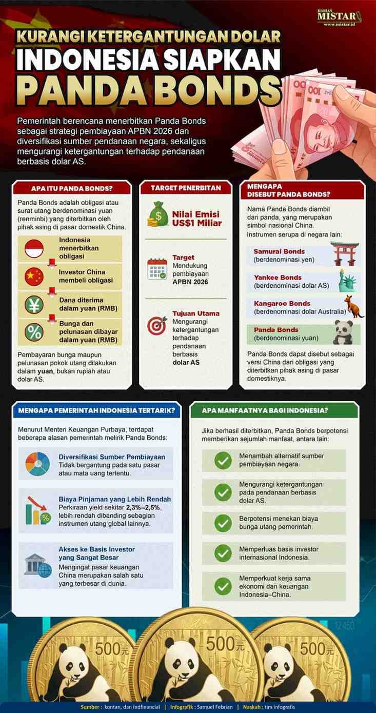 kurangi_ketergantungan_dolar_indonesia_siapkan_panda_bonds