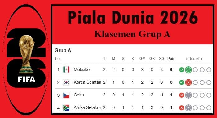 klasemen_grup_a_piala_dunia_2026_meksiko_lolos_ke_32_besar_korea_selatan_di_atas_angin_jelang_laga_penentuan