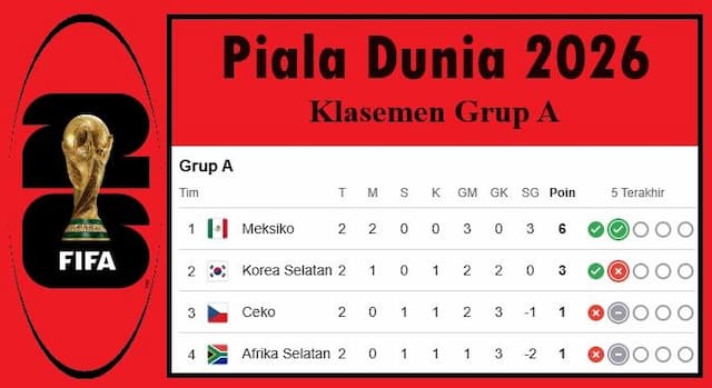 klasemen_grup_a_piala_dunia_2026_meksiko_lolos_ke_32_besar_korea_selatan_di_atas_angin_jelang_laga_penentuan