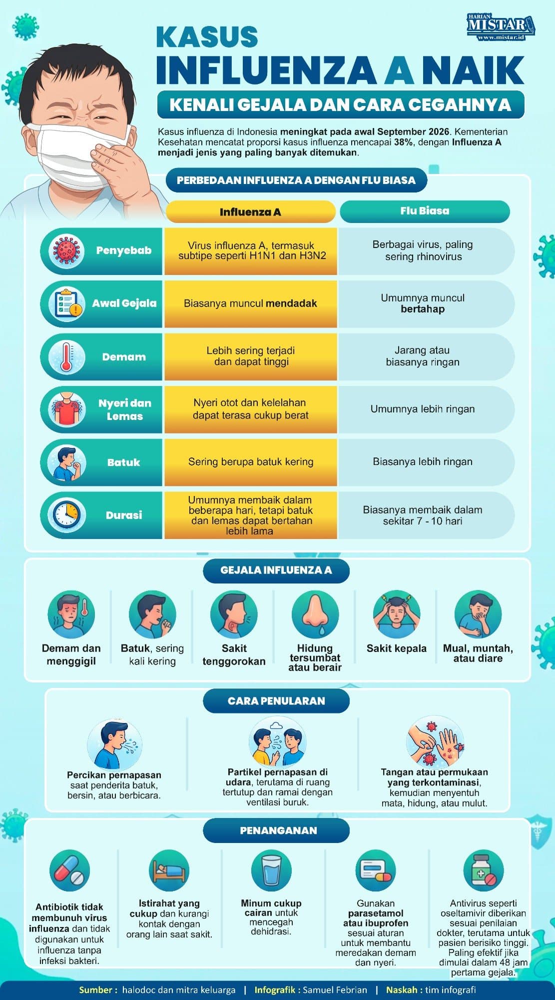 Kasus Influenza A Naik